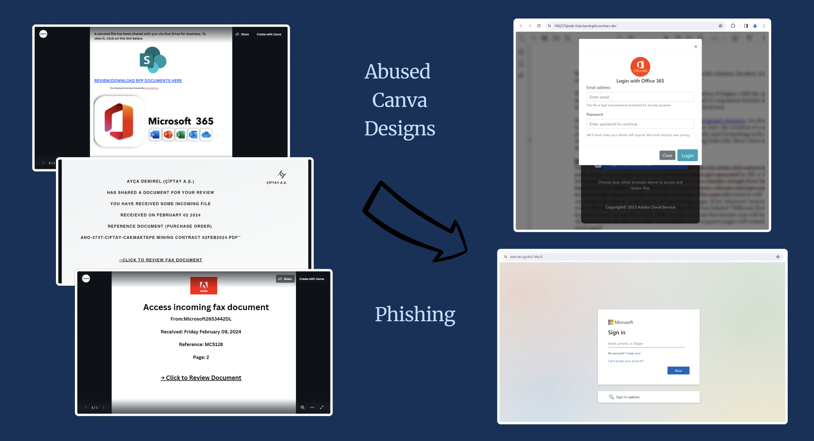 Examples of abused Canva designs and of final phishing pages.